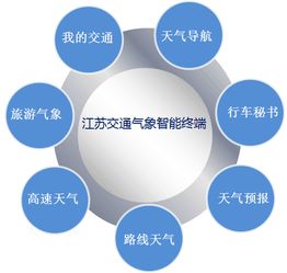 江蘇氣象服務(wù)創(chuàng)新 打造移動智能交通氣象服務(wù)產(chǎn)品，賦能互聯(lián)網(wǎng)信息時(shí)代出行安全